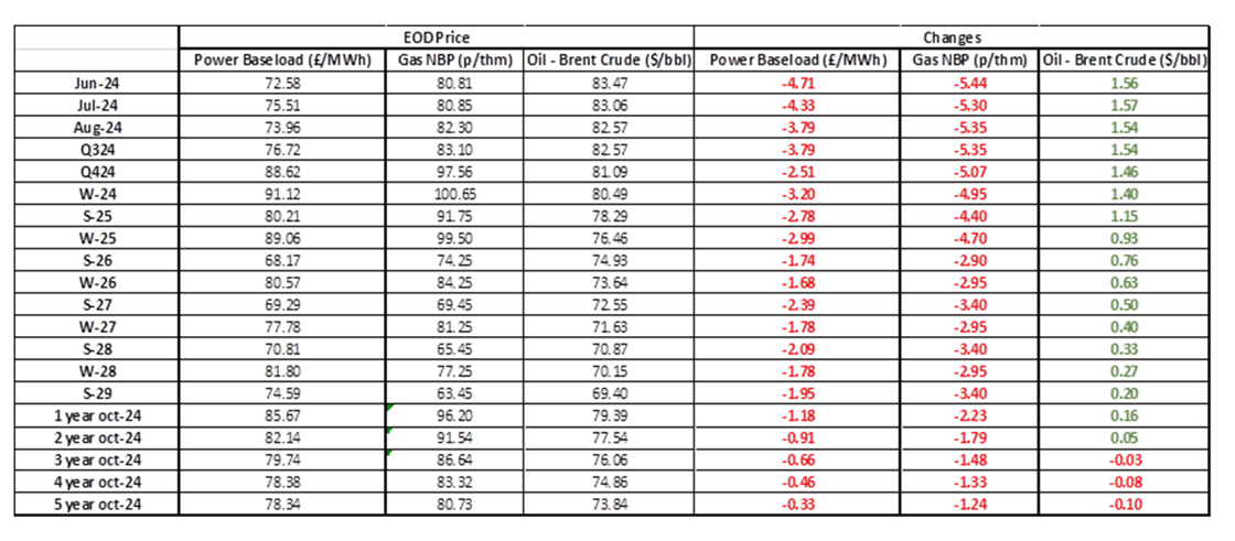 290524 EOD Prices