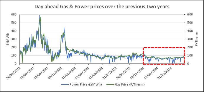 290524 Gas & Power 2 years