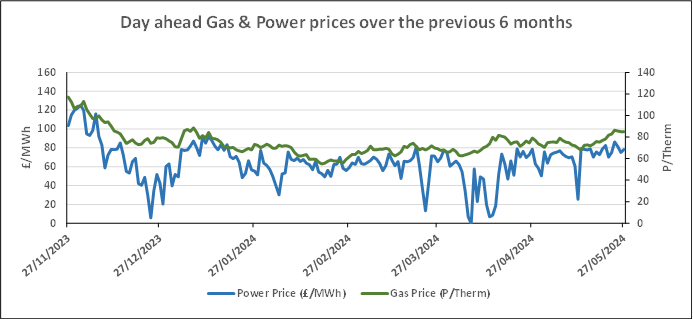 290524 Gas & Power 6 months